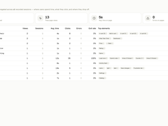 Page Insights: views, time, clicks, errors, and exit rate for every URL.