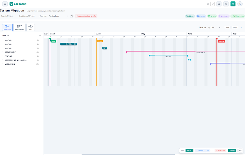 LoopGantt Gantt chart for a system migration project with task groups, phases, timeline bars, and deadline markers.