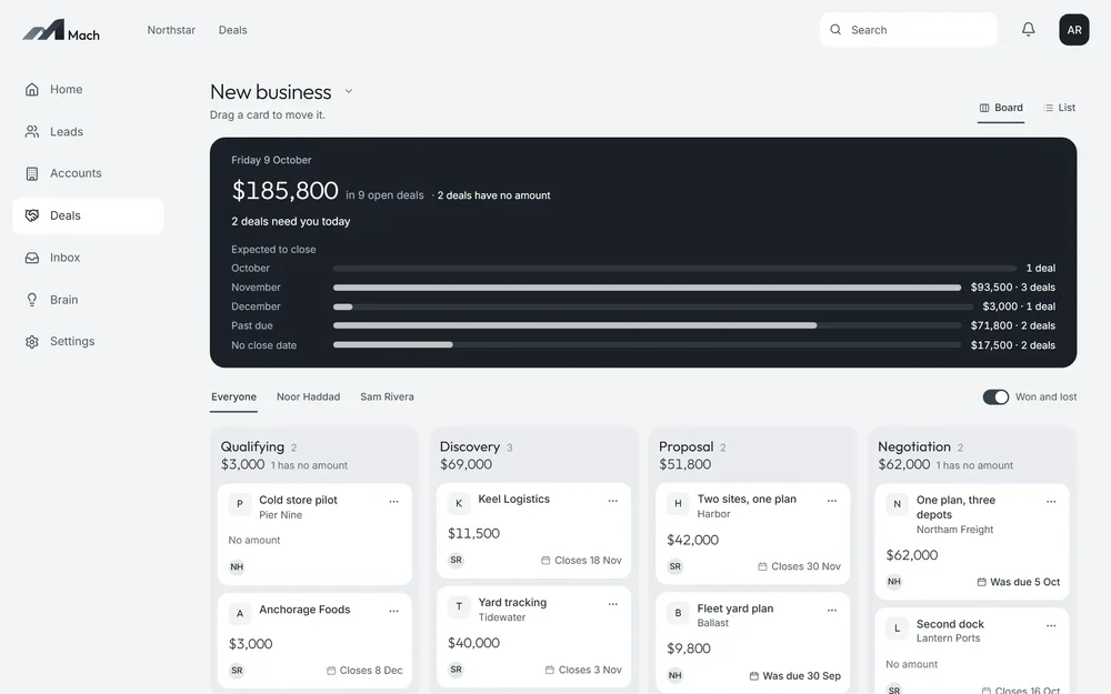 Mach deals board showing pipeline totals, expected-close-date bars, and deal cards in qualification, discovery, proposal, and negotiation stages.