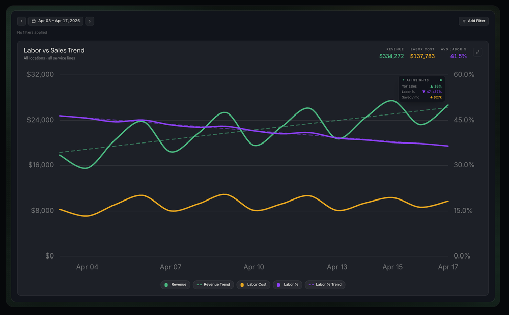 Any report is only as useful as the data it gives you quickly. We stand by that. All of our reports are accessible instantly, and they're constantly tweaked with your feedback as the operator to make sure they're helpful—and improve your bottom line.