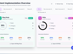 Content Implementation Overview dashboard with Blog Posts and FAQs completion and automation breakdown panels.