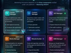 Dark neon Marketing Intricacies graphic presenting six Marketing 4SIGHT manager modules and their feature lists.