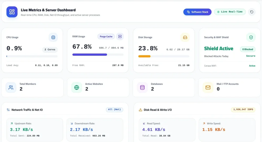 MASACP live server dashboard with CPU, RAM, storage, security, network, and disk I/O metrics.