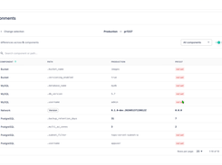 Compare Environments Side by Side - Diff any two environments — production versus a preview branch, staging versus dev — and see every configuration difference across every component in one view. No more guessing why it works in one place and not another.