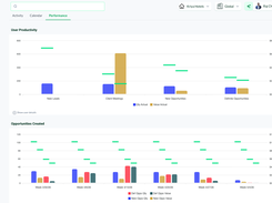 Performance dashboard — track sales production against goals: leads, client meetings, and new & definite opportunities by rep and by week, in both quantity and revenue.
