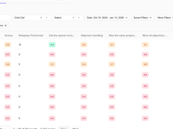 Every roleplay is scored automatically, turning subjective coaching into data-driven feedback. Leaders get full visibility into readiness at scale.