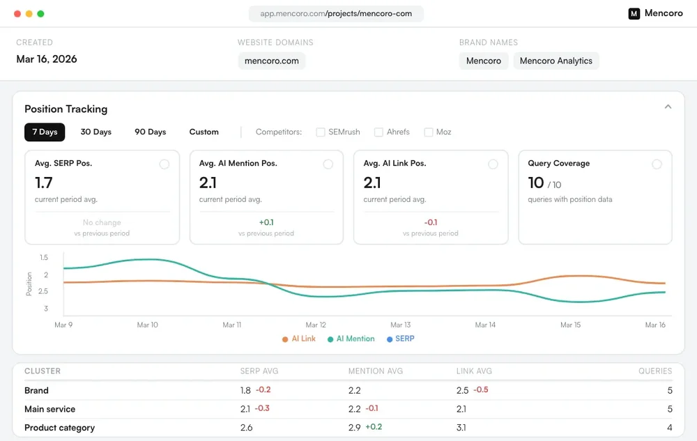 Mencoro Position Tracking dashboard with average SERP, AI mention, and AI link positions, query coverage, a multi-line trend chart, and cluster results.