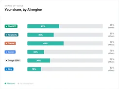 Share of Voice dashboard card comparing Mencoro’s percentage across ChatGPT, Perplexity, Claude, Gemini, Google SERP, and Bing.