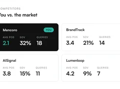 Competitors dashboard comparing Mencoro with BrandTrack, AISignal, and Lumenloop by average position, share of voice, and queries.