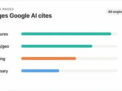 Cited Pages panel titled “Pages Google AI cites,” listing page paths with colored horizontal bars and citation counts.