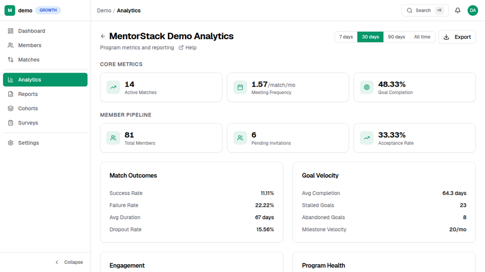 Program analytics showing matches, participation, meetings, and goal progress. Demo data shown.