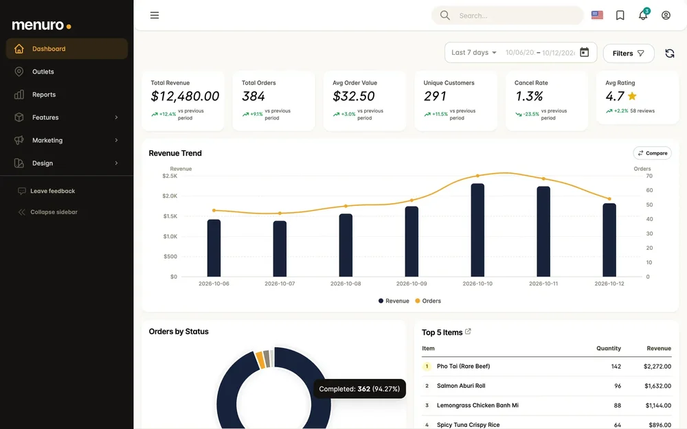 Menuro desktop dashboard showing total revenue, orders, average order value, customer count, cancellation rate, rating, revenue trend, order status, and top items.