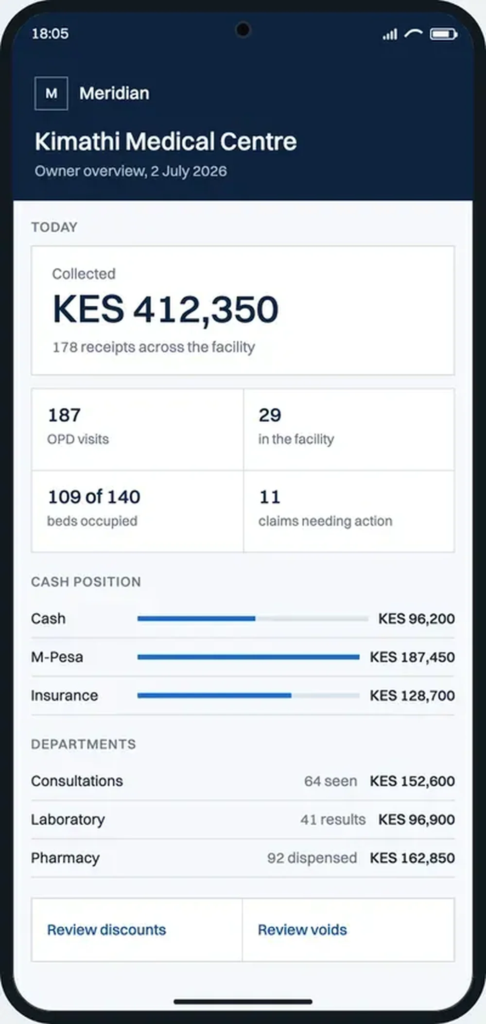 Meridian mobile owner overview for Kimathi Medical Centre showing collections, visits, bed occupancy, claims, cash position, and department totals.