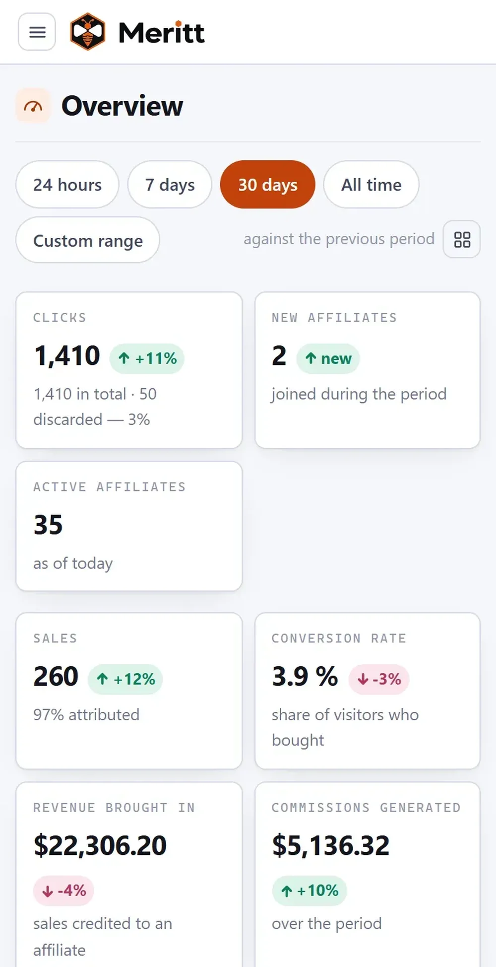 Mobile Meritt overview dashboard with affiliate clicks, sales, conversion, revenue, and commissions metrics.