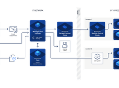 MetaDefender MFT Orchestrates Secure File Transfer Workflows With MetaDefender Kiosk & NetWall