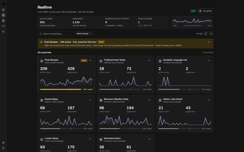 Dark-themed Realtime dashboard showing active users, pageviews, traffic spike status, a live traffic chart, and property cards.