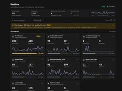 Dark-themed Realtime dashboard showing active users, pageviews, traffic spike status, a live traffic chart, and property cards.