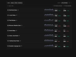 Dark-themed MetriBee dashboard listing eight sites with sessions, users, trend sparklines, search, grouping, and date-range controls.
