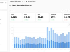 Mindcat Analytics website analytics overview for a sample Riyadh housing launch site: visitors, visits, views, bounce rate and visit duration for the last 30 days, with a daily bar chart.