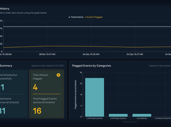 AI red teaming results: attacks run, events flagged, and flagged events by category (prompt injection, jailbreak, meta prompt extraction)