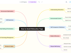 Mind Map Outline View