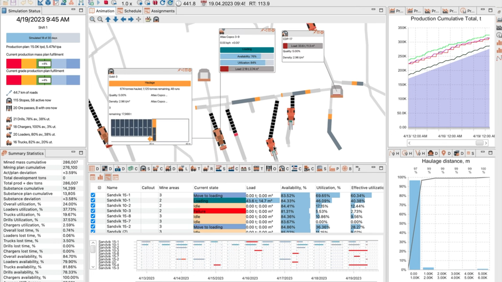 MineTwin’s interactive 2D animation displays equipment movements and operating states across the mine, with pop-up windows providing detailed information about individual assets, loads and production areas. Supporting dashboards show plan fulfilment, equipment availability and utilisation, cumulative production, haulage distances and activity timelines.