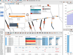 MineTwin’s interactive 2D animation displays equipment movements and operating states across the mine, with pop-up windows providing detailed information about individual assets, loads and production areas. Supporting dashboards show plan fulfilment, equipment availability and utilisation, cumulative production, haulage distances and activity timelines.