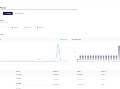 Monitor your global proxy network with real-time, byte-level precision. Track live bandwidth consumption, total requests, and total spend, while visualizing your traffic distribution through detailed regional and target-based pie charts.