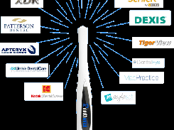 Diagram showing a MouthWatch camera connected by radiating lines to labeled dental imaging and practice-management software logos.
