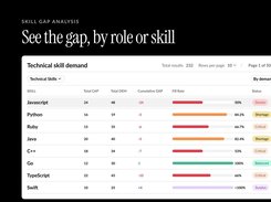 See the gap by role or skill: capacity against demand, fill rate and status for every skill, so you know where the team is thin before it costs you a delivery