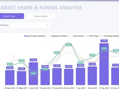 The Market Share & Funnel Analysis screen shows a chart of search query volume, impressions share, clicks share, add-to-cart share, and purchases brand share over time.