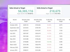 An analytics report shows Sales Actual vs Target and Units Actual vs Target cards above a monthly sales and units target table.