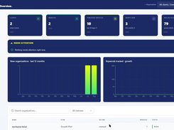 One dashboard per project: audit score, article output and site health across every website you manage.