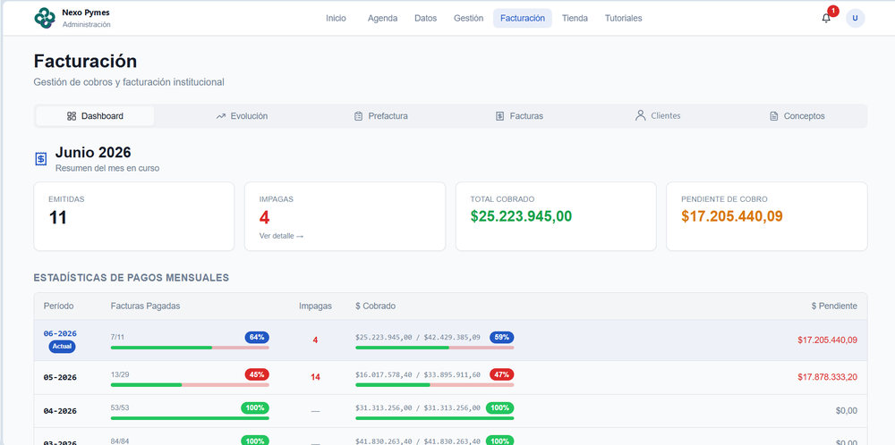 Nexo Pymes Administración web dashboard for Facturación, showing June 2026 billing summary cards and a monthly payment statistics table.