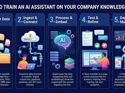 Five illustrated panels describe training an AI assistant: gather data, ingest and connect, process and embed, test and refine, and deploy and monitor.