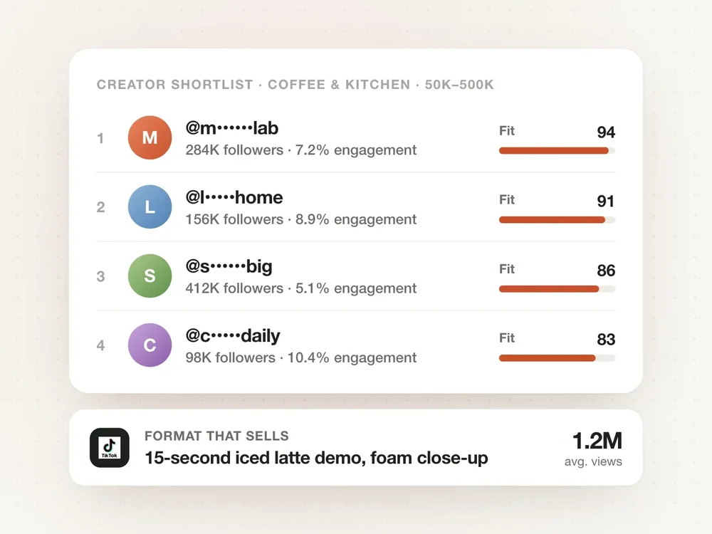 A Nolyn-style interface shows a ranked creator shortlist with masked social handles, follower and engagement metrics, fit scores, and a recommended TikTok video format with average views.