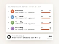 A Nolyn-style interface shows a ranked creator shortlist with masked social handles, follower and engagement metrics, fit scores, and a recommended TikTok video format with average views.