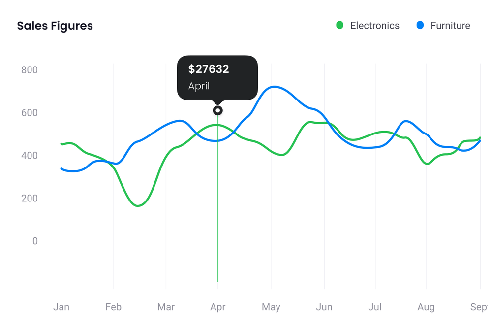 Sales Figures dashboard chart comparing green Electronics and blue Furniture lines from January through September.