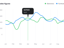 Sales Figures dashboard chart comparing green Electronics and blue Furniture lines from January through September.
