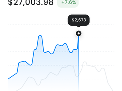 Revenue dashboard card showing $27,003.98, a 7.6% increase, and a weekly line chart with a $2,673 tooltip on Friday.