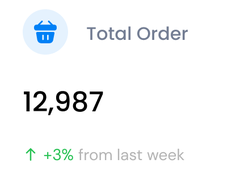 Dashboard metric card labeled “Total Order” showing 12,987 and an increase of 3% from last week.
