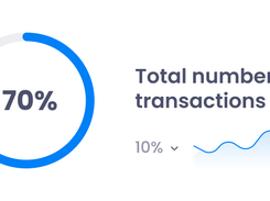 Analytics card with a blue 70% circular progress chart, the text “Total number of transactions,” and a small trend line.