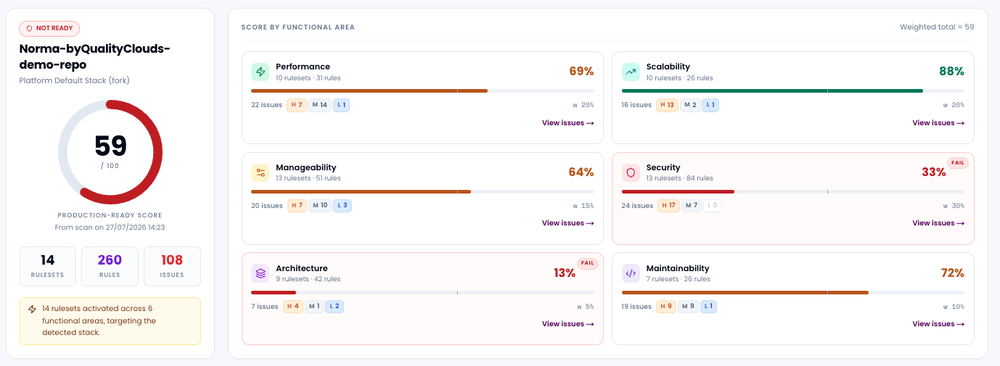 Repository home in Norma: the Production-Ready Score with rulesets, rules, and findings, broken down across six functional areas from Performance to Architecture.