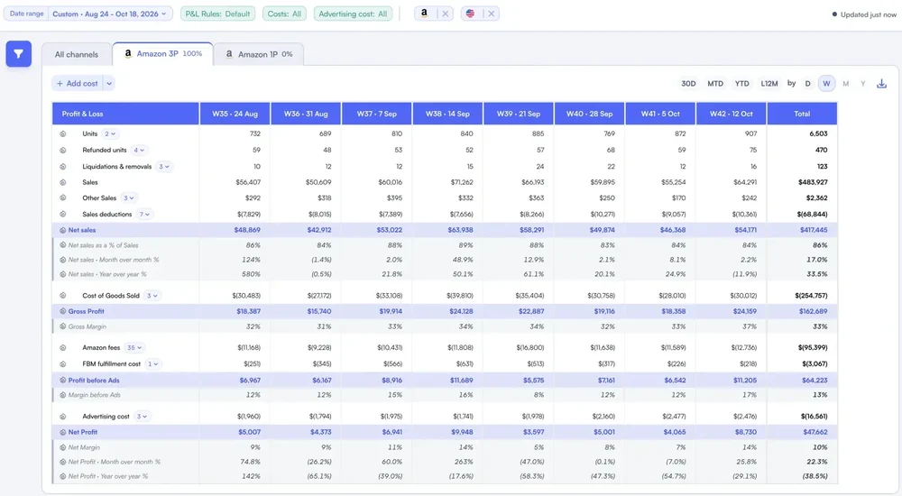 Profit and loss table showing weekly Amazon sales, costs, margins, and net profit.