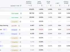 Search-query analytics table with search volume, impression share, CTR, purchase share, and conversion rate.