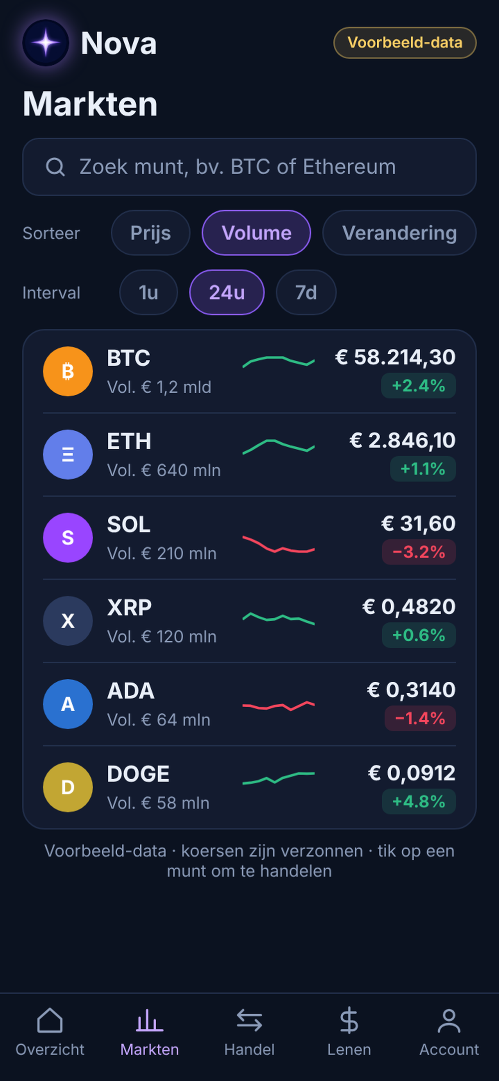 Nova mobile app Markets screen in Dutch with a cryptocurrency search bar, sorting filters, and sample listings for BTC, ETH, SOL, XRP, ADA, and DOGE with euro prices and percentage changes.