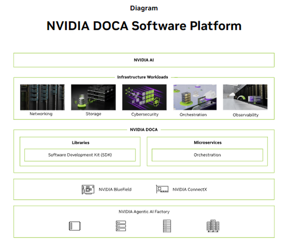NVIDIA DOCA Screenshot 1