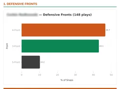 Defensive summary report page showing a bar chart of defensive fronts and a table with play counts and percentages of snaps.