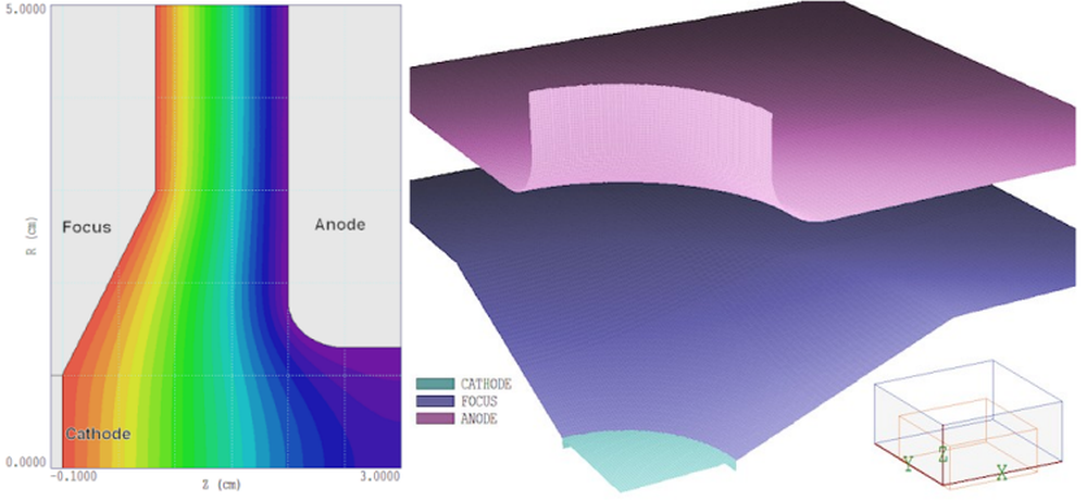 OmniTrak: design of an elliptical electron gun