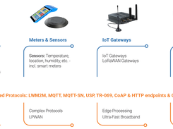 Supported IoT Devices - IoT Device Management Platform